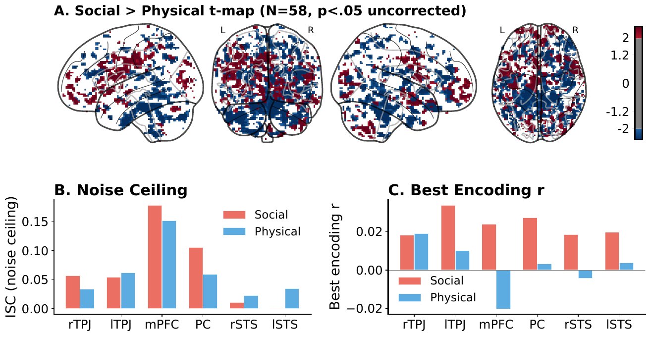 Brain encoding maps for Theory-of-Mind regions