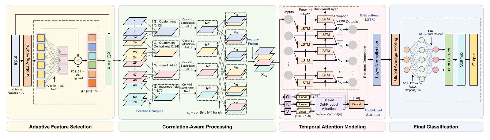 CareAttenNet architecture