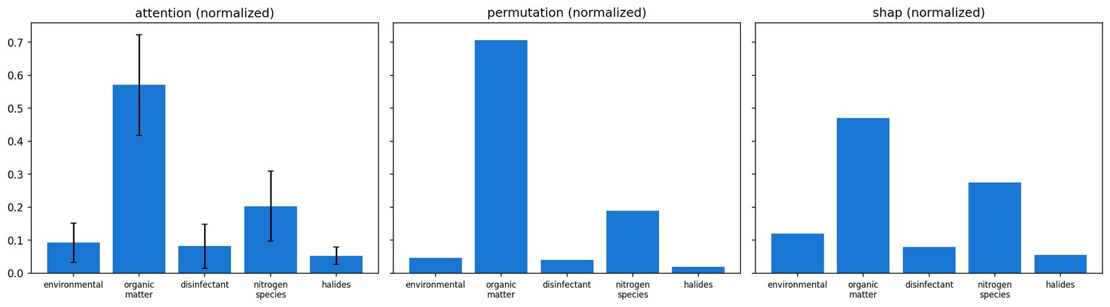 Attention, permutation and SHAP importance across chemical feature groups