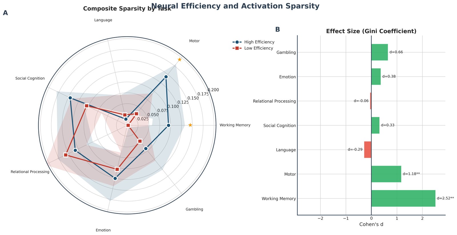 Radar plot of neural sparsity across task domains