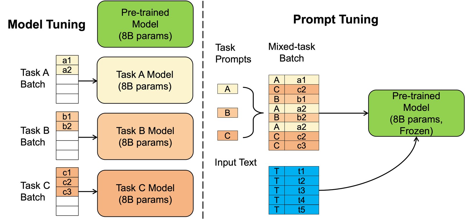 Model tuning versus prompt tuning